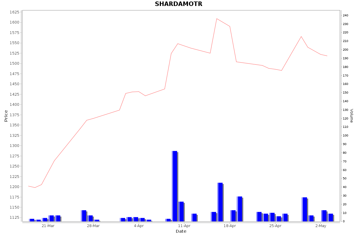 SHARDAMOTR Daily Price Chart NSE Today